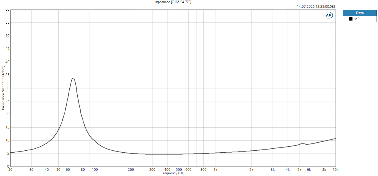 Impedance [Ohm] - C165AM-4-770