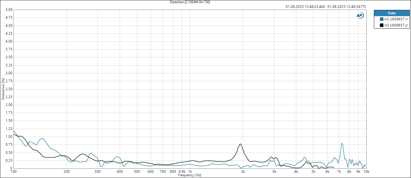 C100AM-4-730 DIstortion [%]