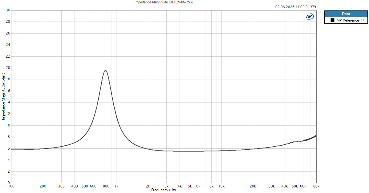 BD25-6-758 Impedance