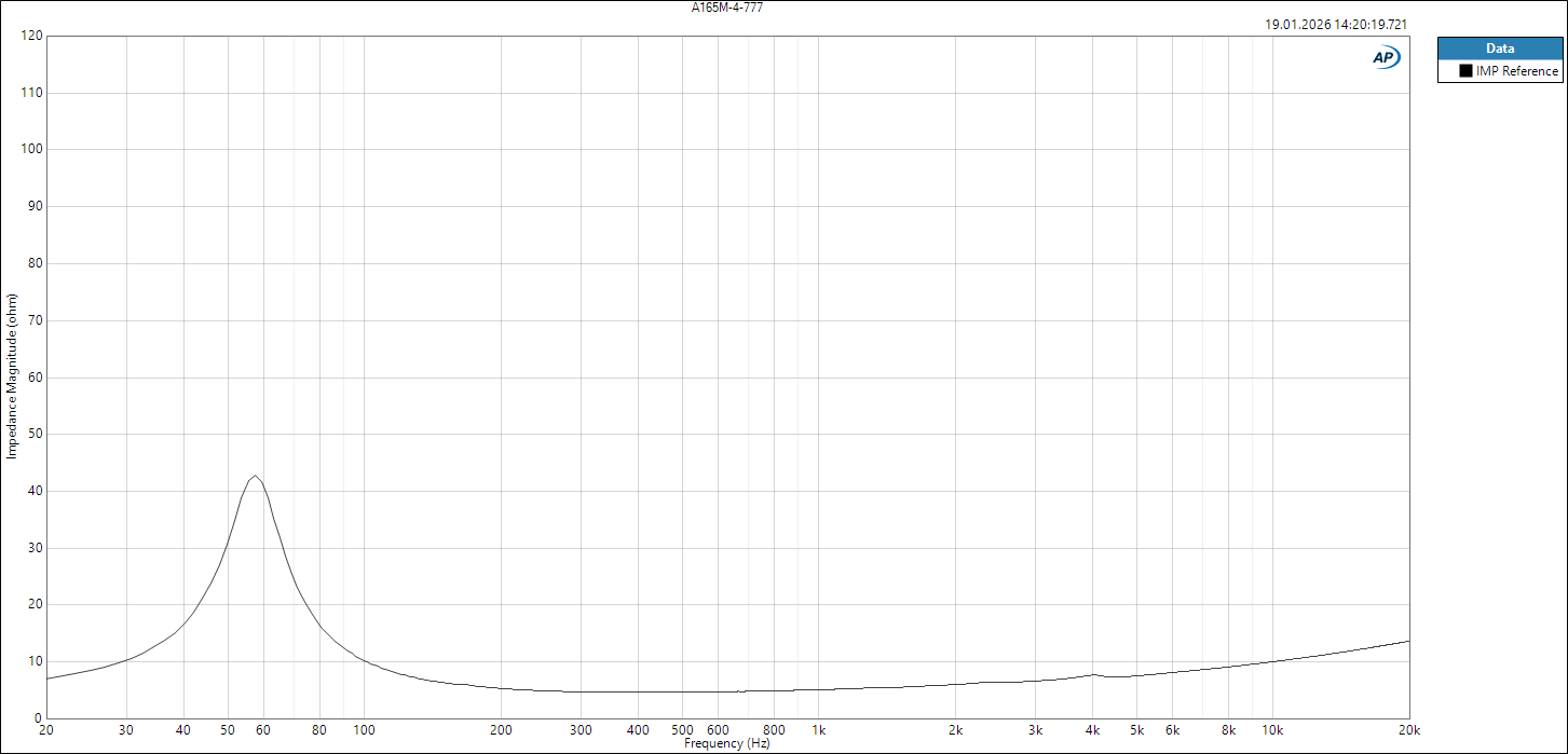 Impedance [Ohm] - A165M-4-777